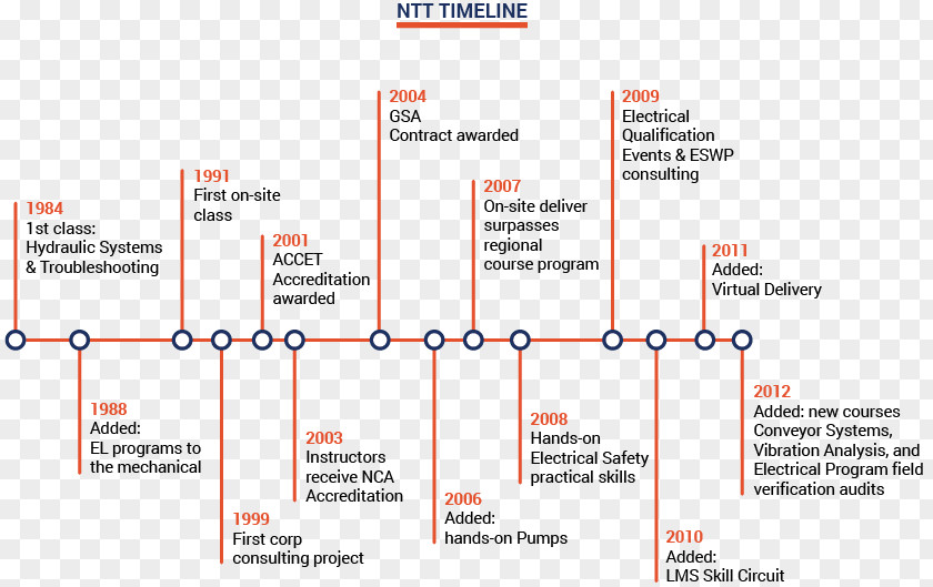 Electric Welding Electricity Timeline History Of Electrical Engineering Logic PNG