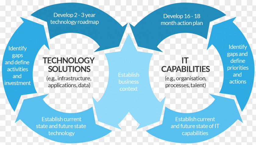 Technology Strategy Organization Management Information PNG