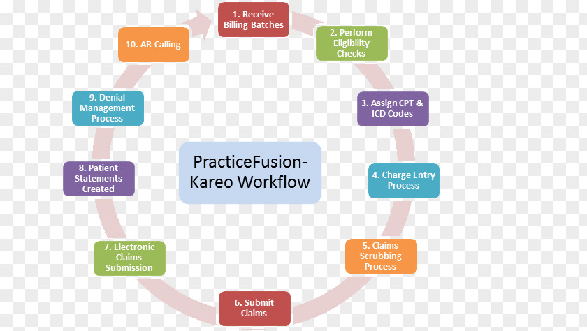 Step Flow Chart Medical Billing Electronic Health Record Workflow Practice Fusion Organization PNG