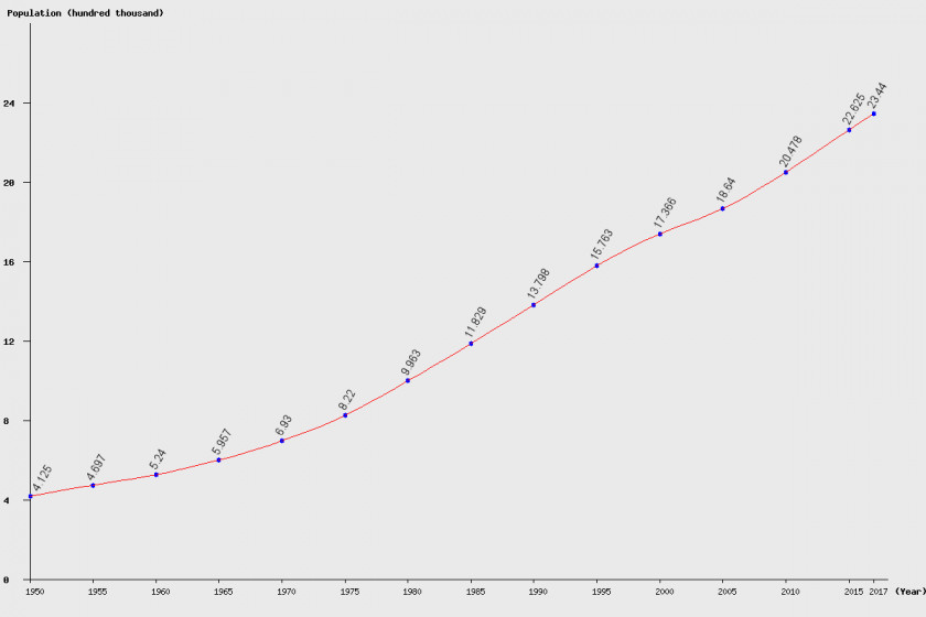 Population Projection Recursion Exponential Growth Formula Function Angle PNG