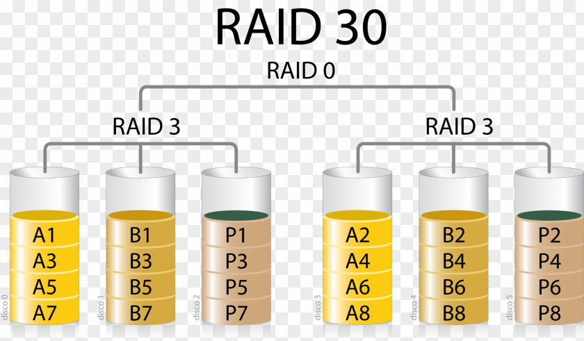 Raid RAID Data Storage Hard Drives Redundancy Input/output PNG