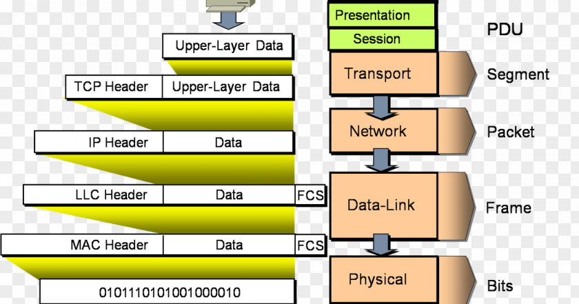 Encapsulation Protocol Data Unit OSI Model Header PNG