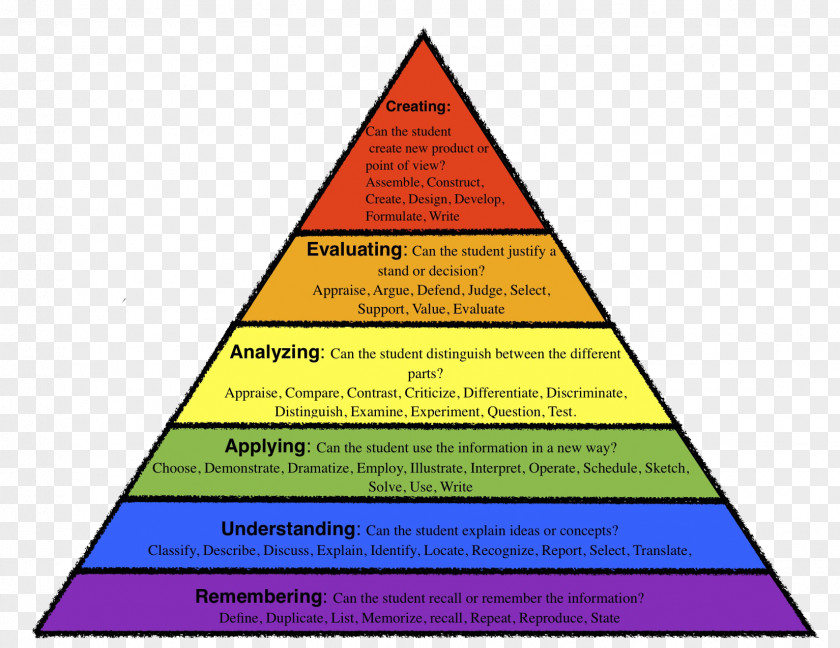 Color Triangle Bloom's Taxonomy Higher-order Thinking Educational Assessment Teacher PNG