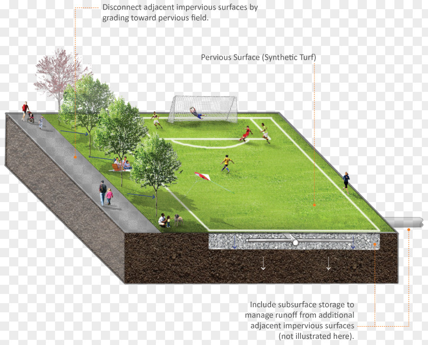 Artificial Turf Athletics Field Drainage Infiltration Stormwater PNG