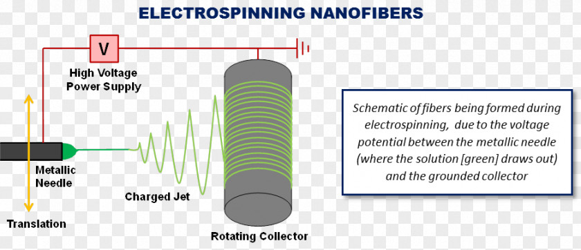 NANO TECHNOLOGY Electrospun Nanofibers Electrospinning PNG