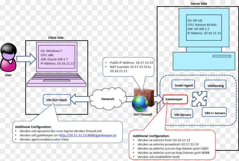 Hewlett-packard Hewlett-Packard Diagram Firewall Network Address Translation Computer Servers PNG