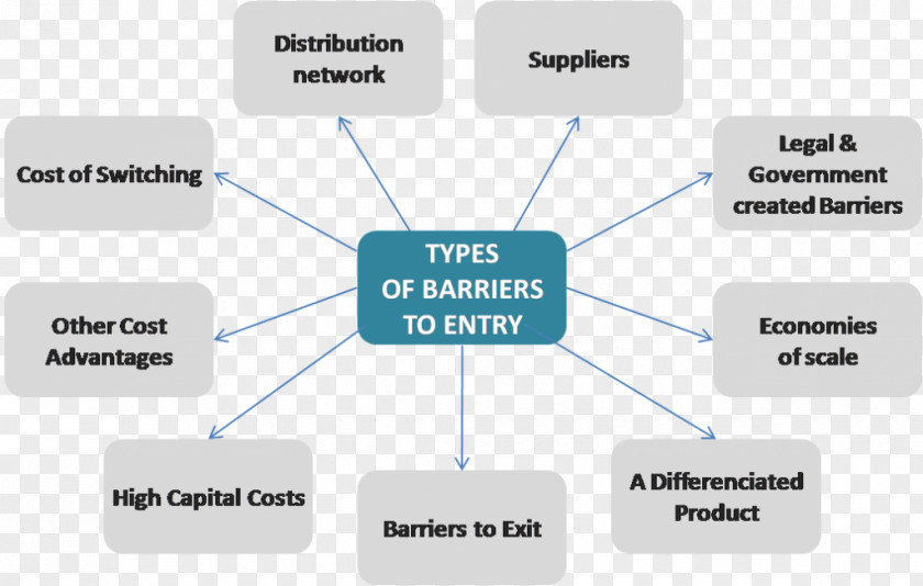 Marketing Concept Porter's Five Forces Analysis Barriers To Entry Industry PNG