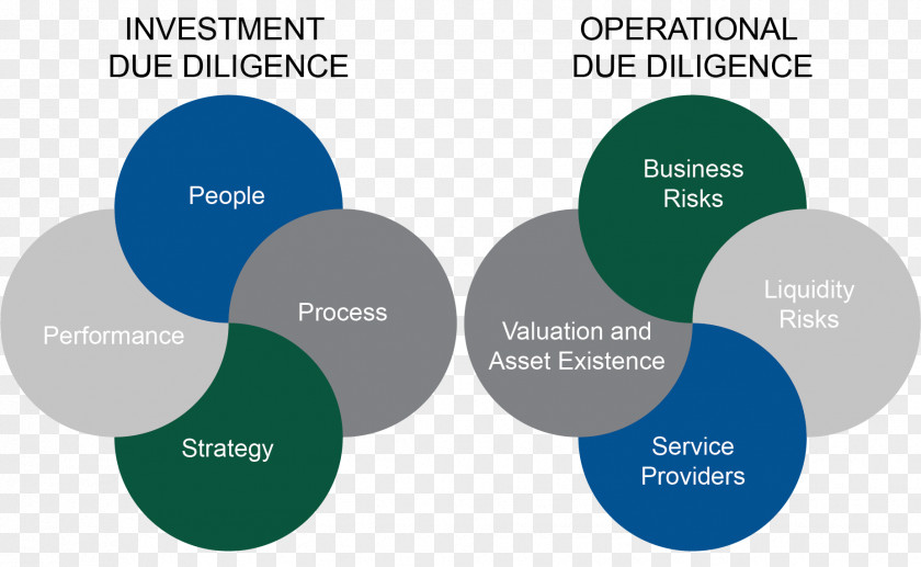 Conduct Financial Transactions Operational Due Diligence Business Investment PNG