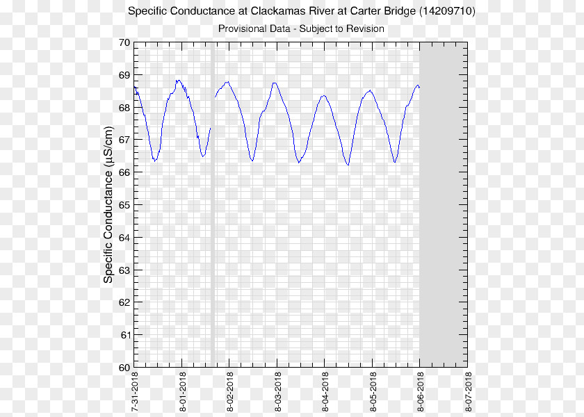 Bridge Water Willamette River Oregon City Temperature Floodplain PNG