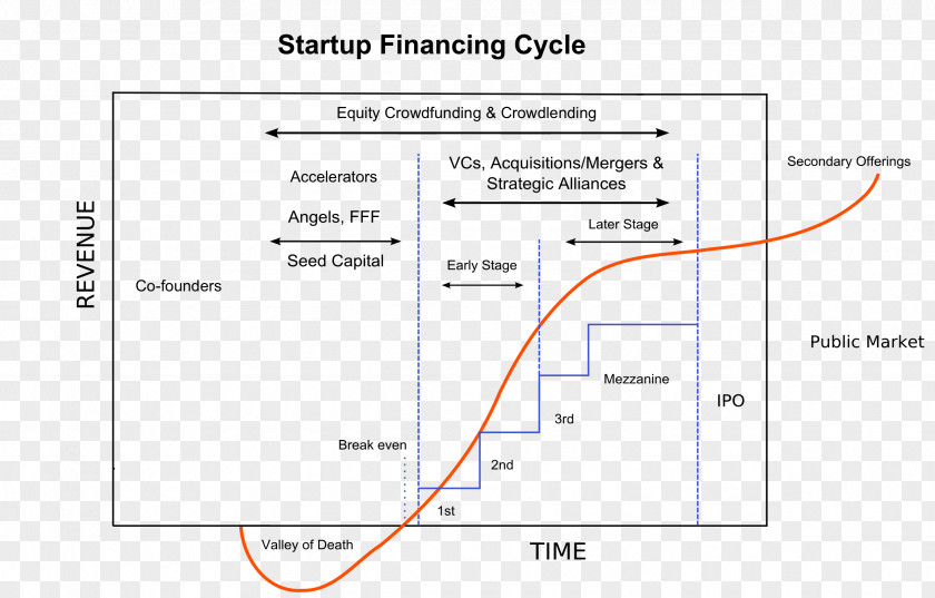 Cycle Startup Company Funding Venture Capital Angel Investor Entrepreneurship PNG