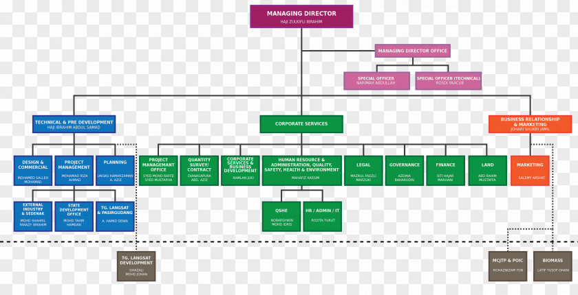 Organizational Structure Amazon.com Chart Contract Manufacturing Organization PNG