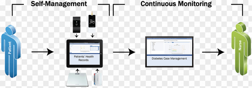 Diabetes Management Electronics Brand Service Organization PNG