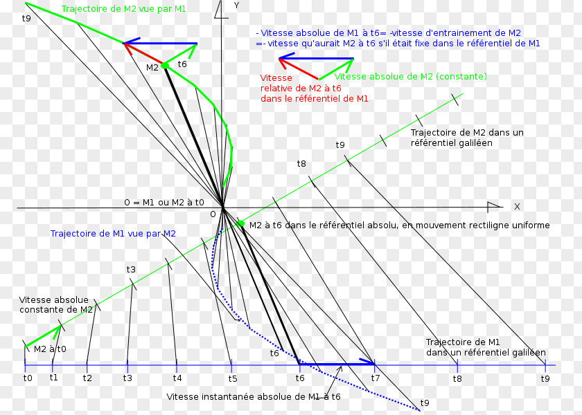 Acceleration Relative Velocity Speed Inertial Frame Of Reference Linear Motion PNG