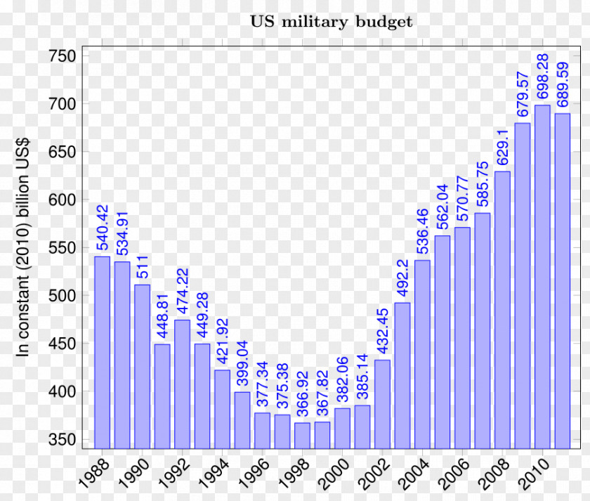 Bar Chart United States Armed Forces Military Budget PNG