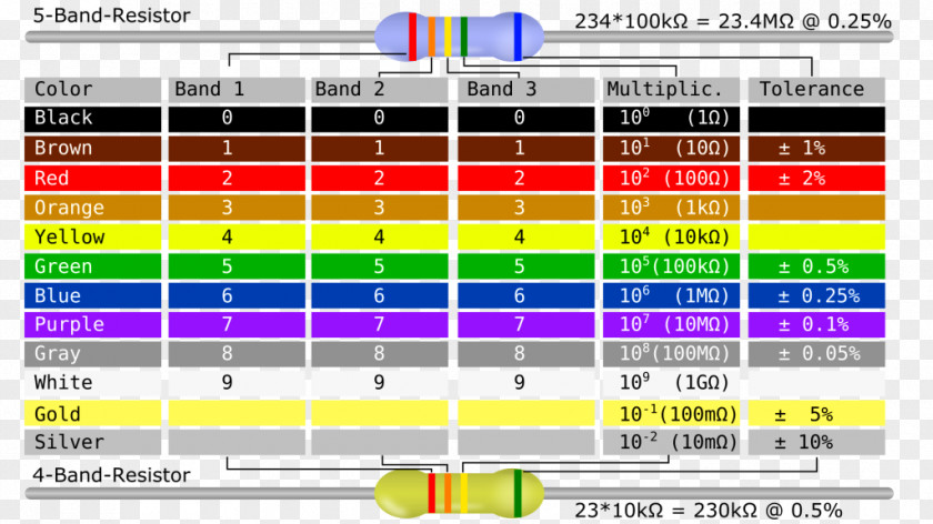 Table Electronic Color Code Resistor Diagram PNG