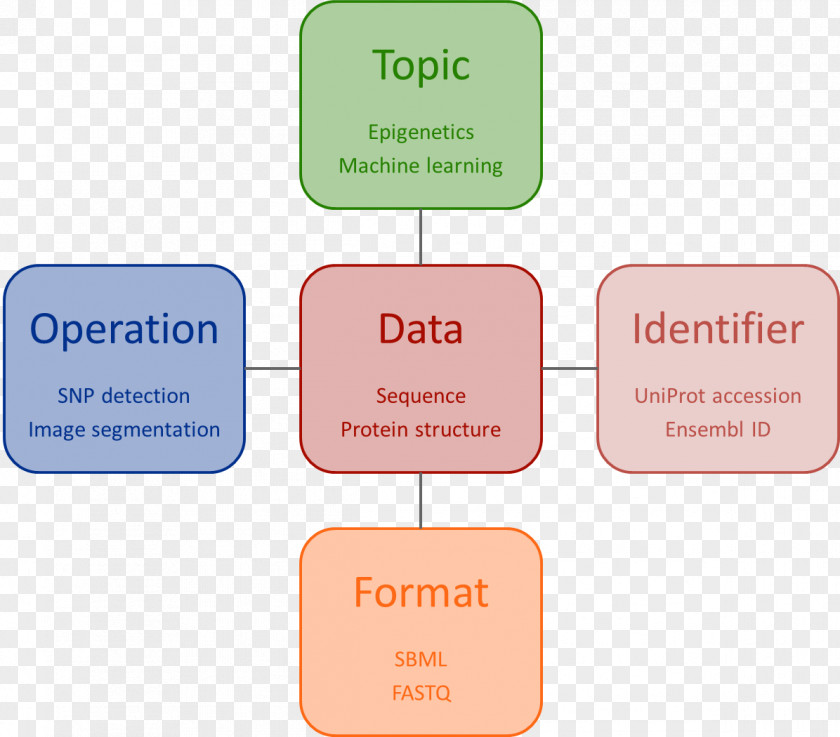 Design Ontology Brand Product Organization Machine Learning PNG