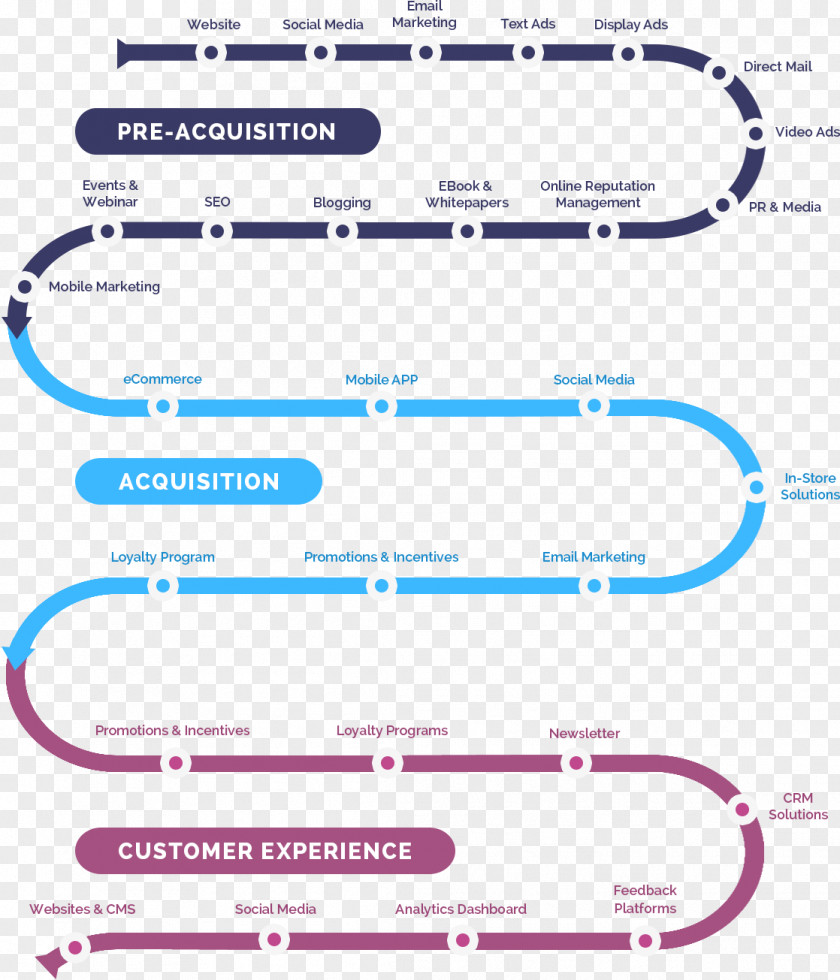 Marketing Digital Customer Experience Journey Direct PNG