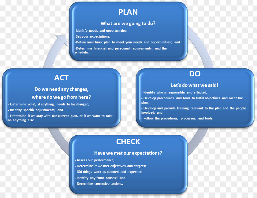 PDCA Planning Continual Improvement Process Project Plan PNG