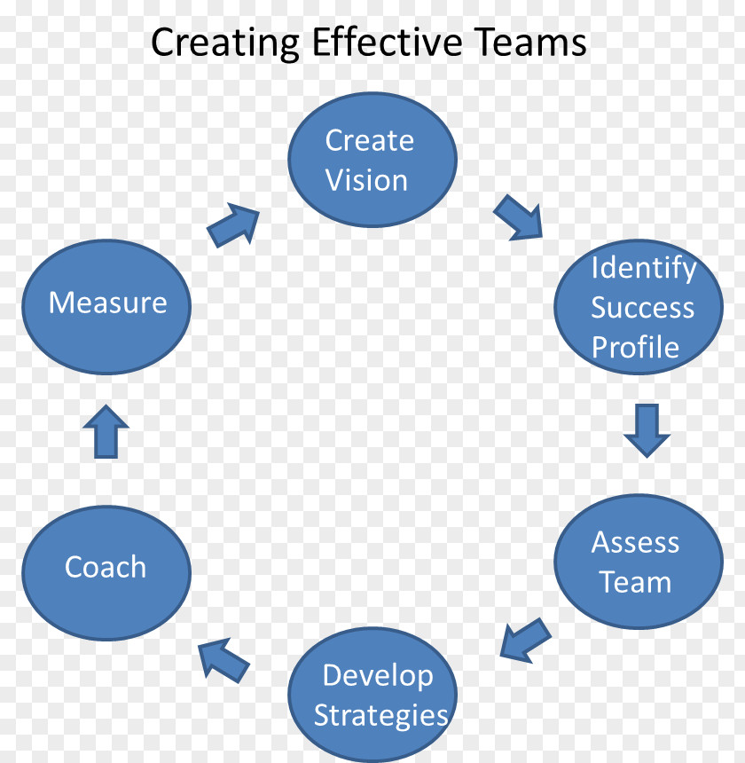 Skillful Diagram Teamwork Group Dynamics Organization PNG