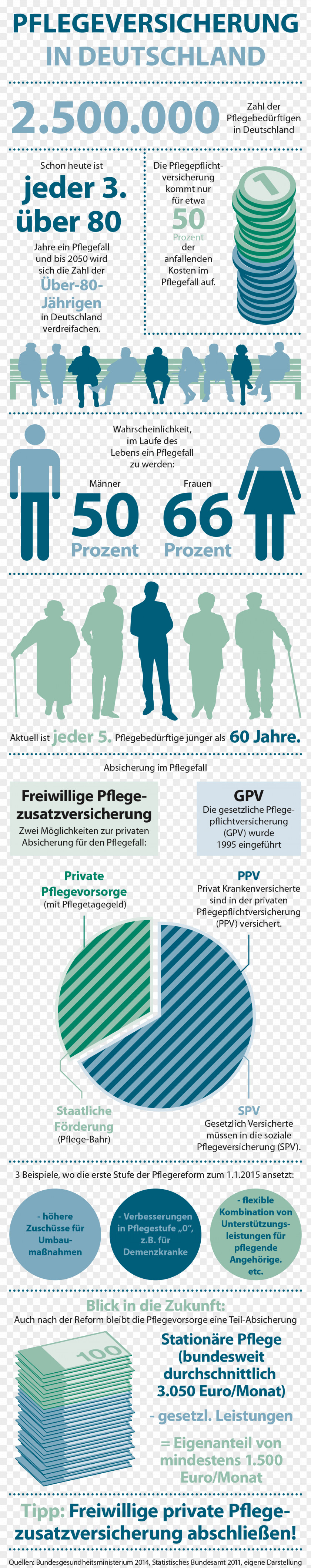 Infografik Versicherungskammer Bayern Graphic Design Industrial PNG