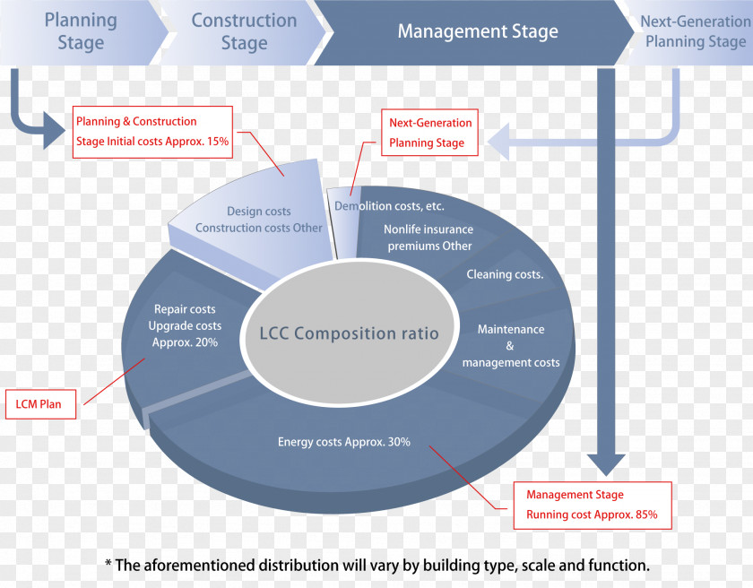 Business Cycle Whole-life Cost Project Management Building Architectural Engineering PNG