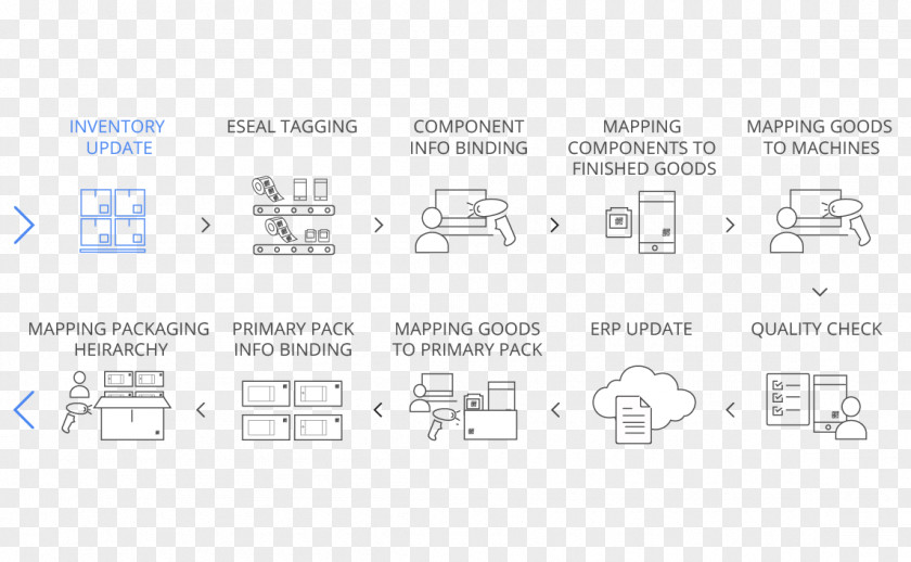 Digitalization Digital Supply Chain Traceability PNG