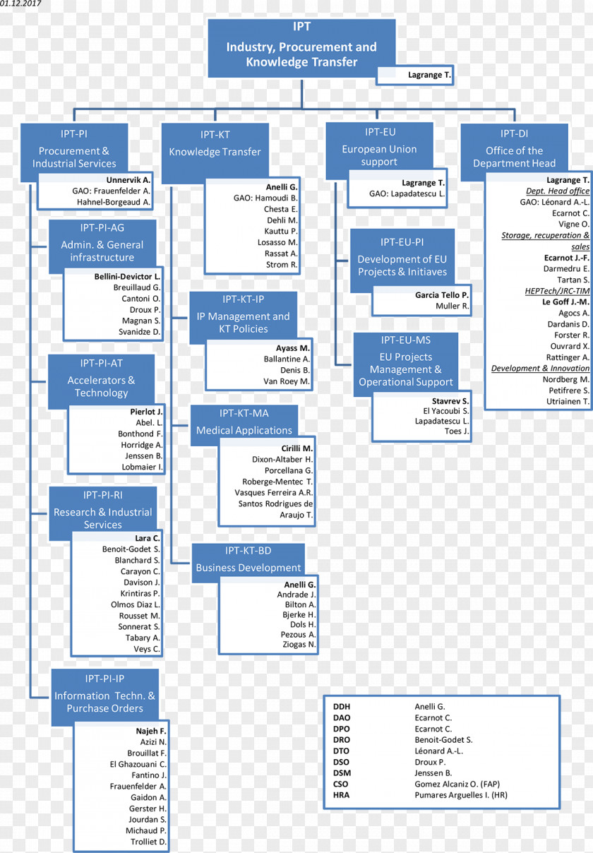 Indicator Organization Information CERN Departments Of France System PNG