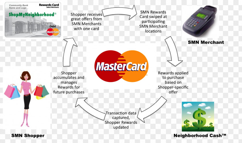 Credit Card Loyalty Program Payment Mastercard PNG