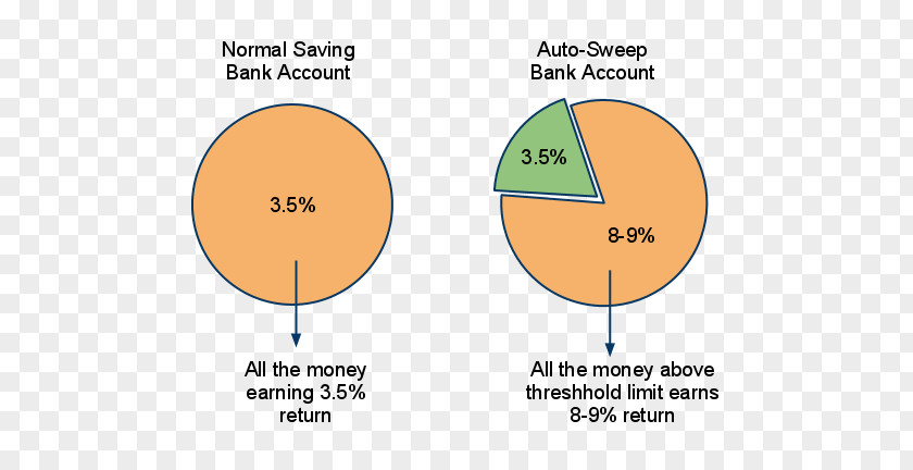 Saving Account Sweep Bank Deposit Savings PNG