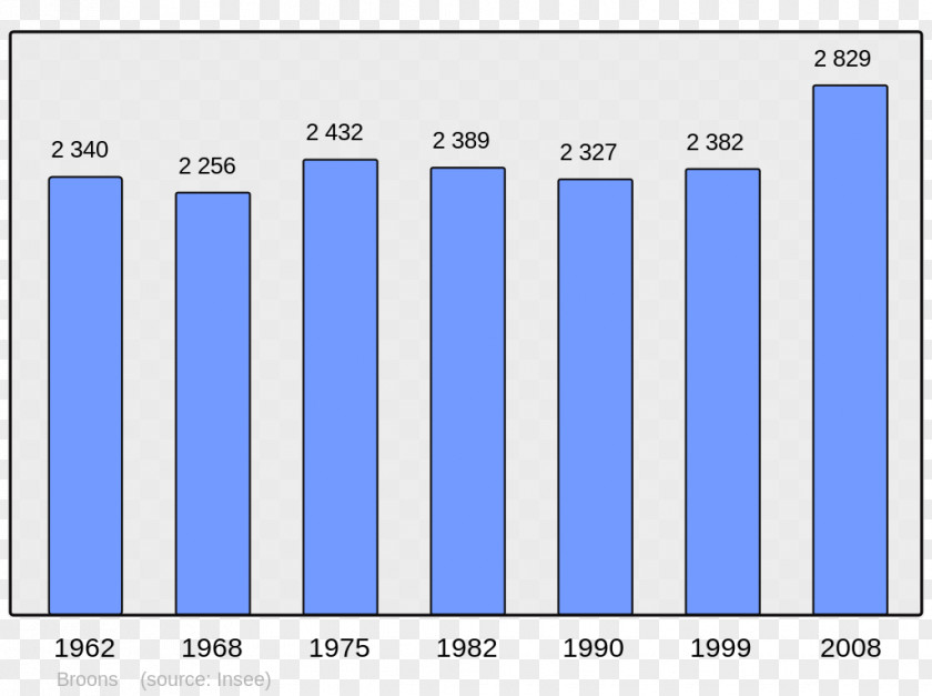 Population Abancourt Beauvais Grandvilliers Auxon PNG