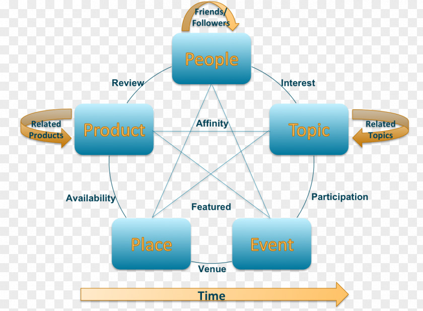 World Wide Web Semantic Search Diagram @WalmartLabs Semantics PNG