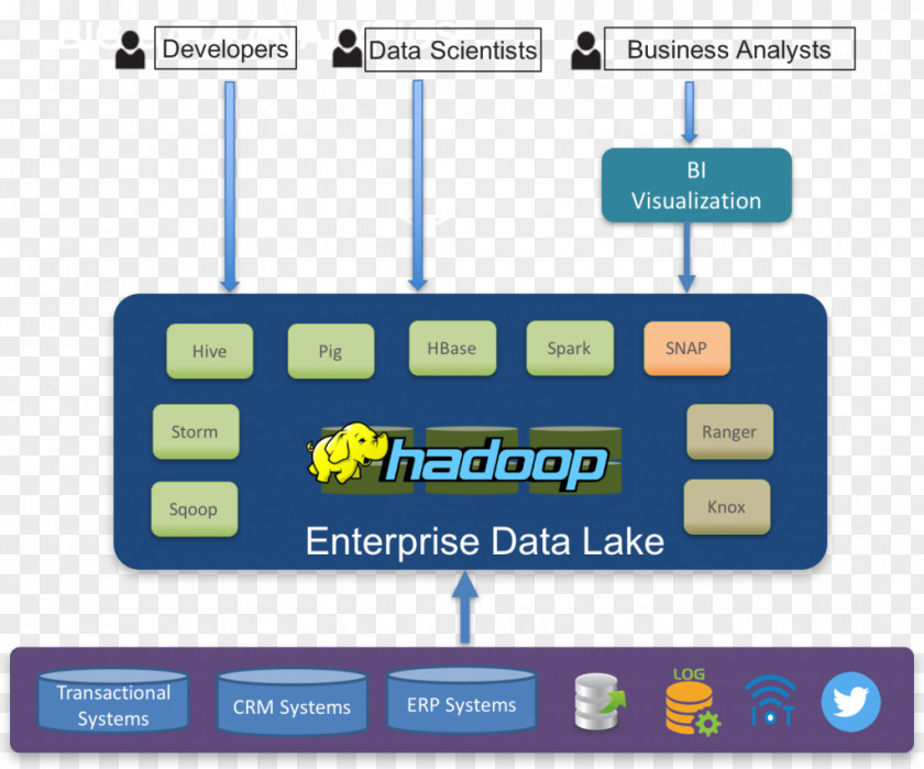 Enterprise Architecture Data Lake Apache Hadoop Warehouse Big Diagram PNG