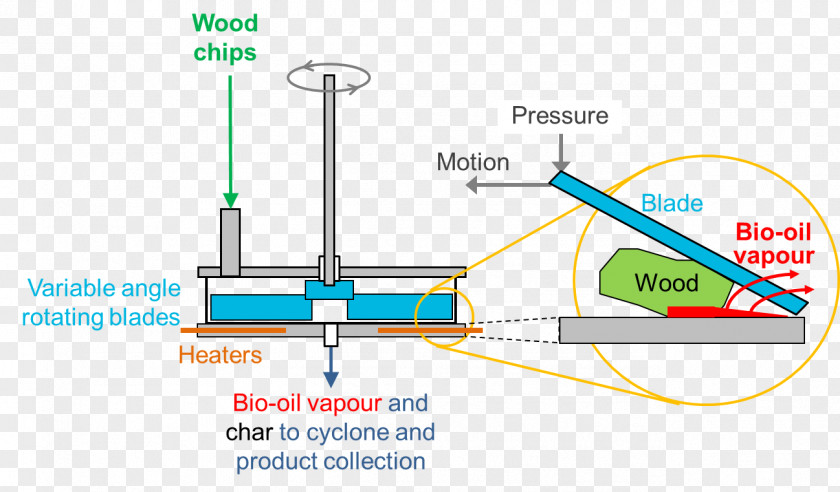 Technology Pyrolysis Chemical Reactor Biochar Fluidized Bed PNG