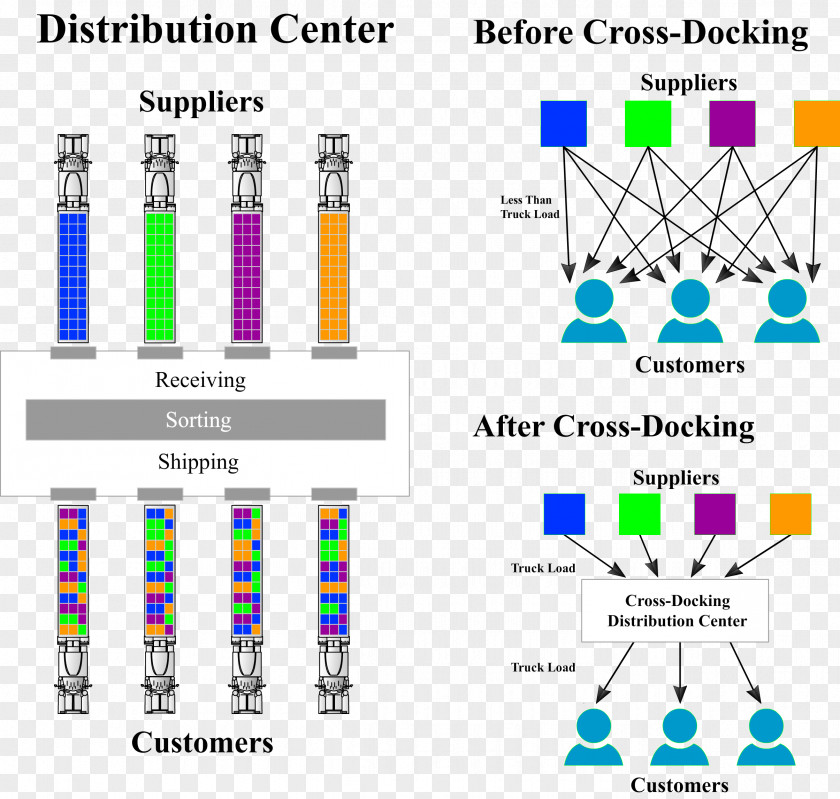 Warehouse Cross-docking Distribution Center Loading Dock PNG