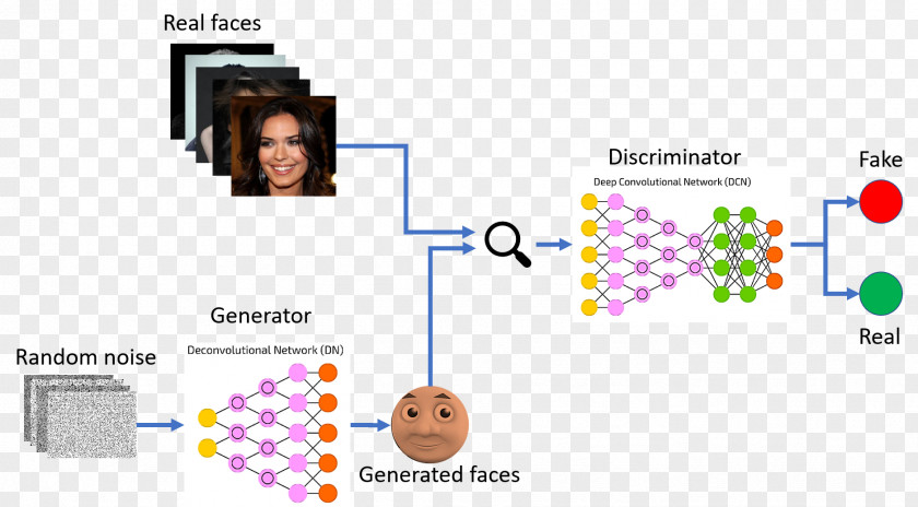 Gan Generative Adversarial Networks Artificial Neural Network Machine Learning Intelligence Model PNG