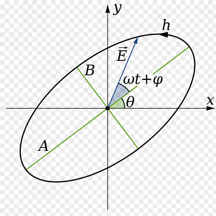 Circle Polarized Light Circular Polarization Elliptical Ellipse PNG