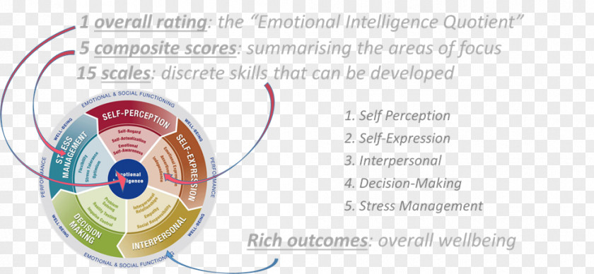 Emotional Intelligence Line Font PNG