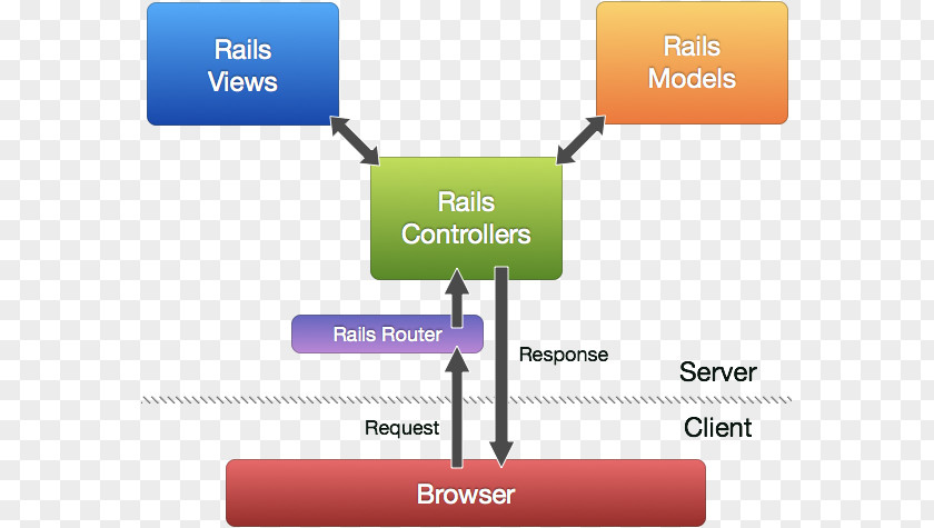 Ruby Model–view–controller On Rails Software Framework Object PNG