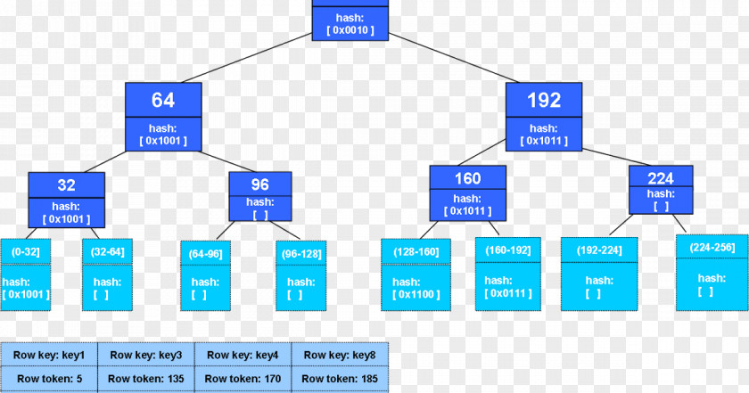 Tree Merkle Bitcoin Apache Cassandra Stack PNG