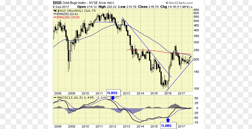 Precious Metal Chart SPDR Gold Shares Market Silver PNG