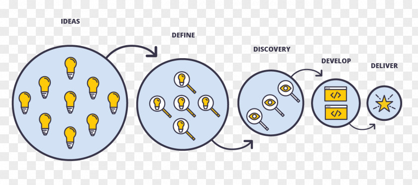 Innovation And Development Management Idea Project PNG