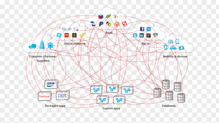 Business System Integration Integral MuleSoft Enterprise Application Service-oriented Architecture PNG