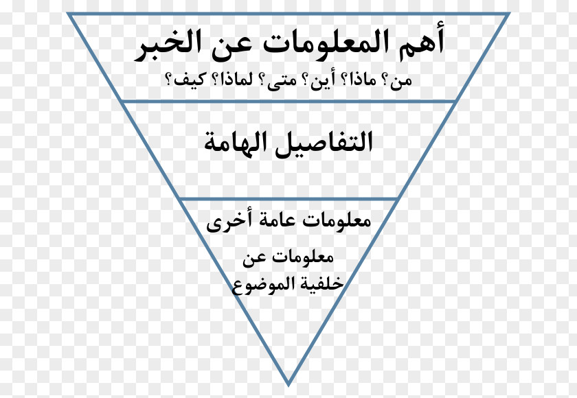 Inverted Pyramid Journalism Journalist News Style PNG