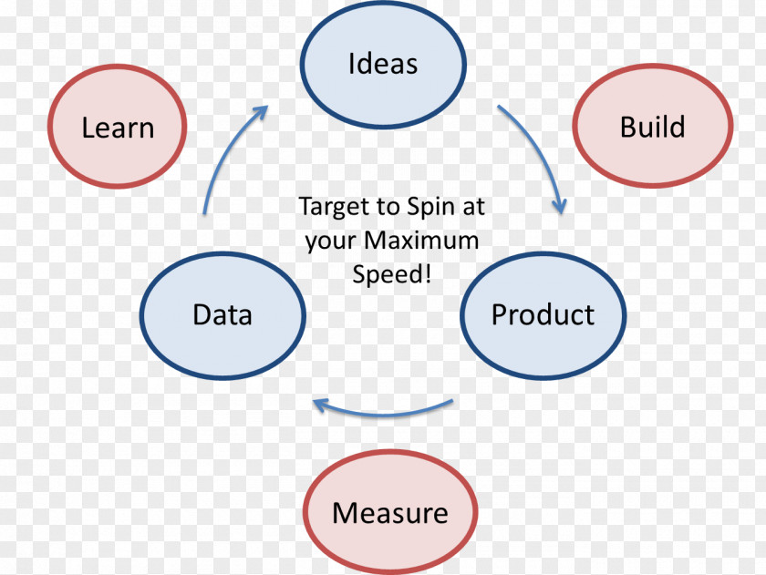 Cycle The Lean Startup Company Manufacturing Business PNG