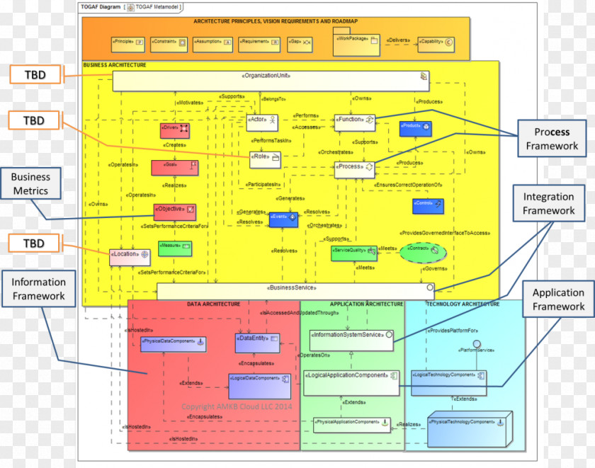 Business TM Forum Diagram Process Framework The Open Group Architecture PNG