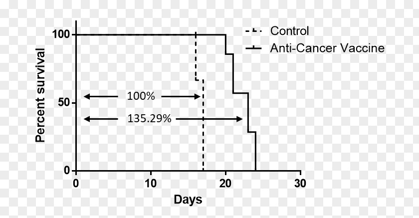 Anti Cancer Survival Rate Disease Progression-free Therapy Infection PNG
