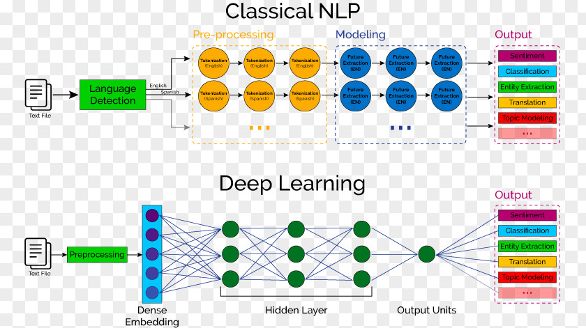 Classical Architecture Deep Learning Machine Natural Language Processing Artificial Intelligence Neural Network PNG