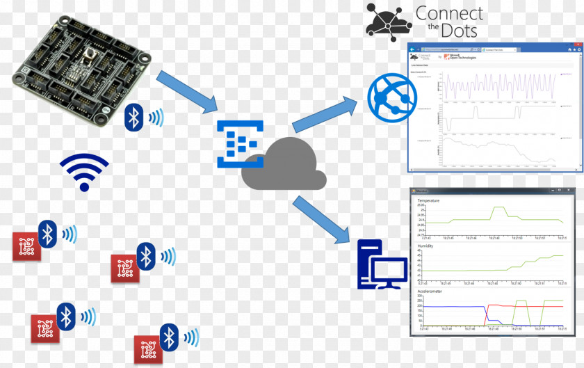 Microsoft Azure Gateway Bluetooth Low Energy Wi-Fi PNG