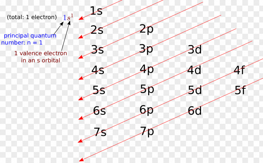 Electron Configuration Atomic Orbital Valence Periodic Table PNG