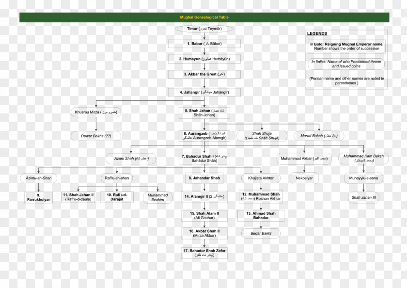 Family Mughal Emperor Empire Architecture Genealogy PNG
